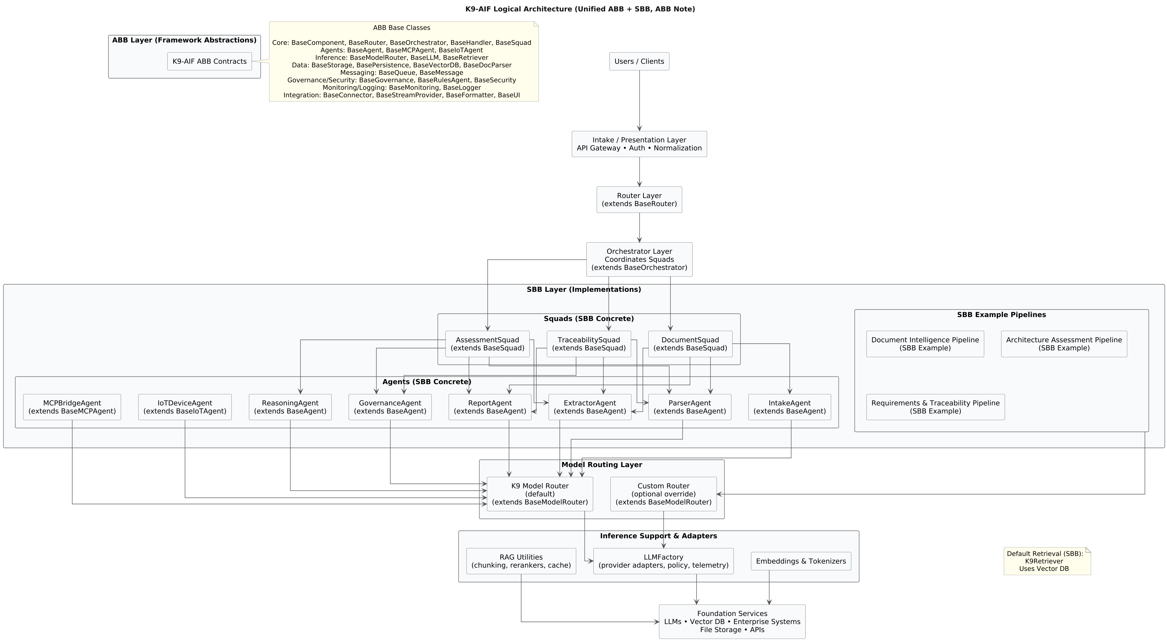 K9-AIF Architecture — ABB/SBB layered design